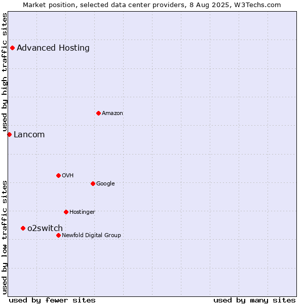 Market position of o2switch vs. Advanced Hosting vs. Lancom
