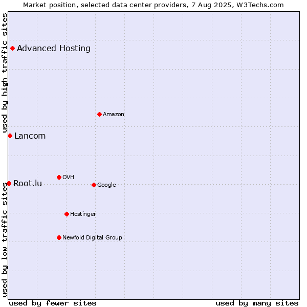 Market position of Advanced Hosting vs. Lancom vs. Root.lu