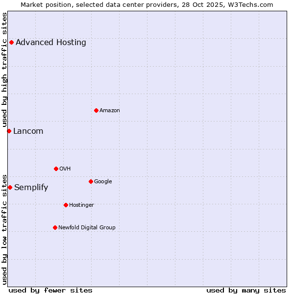 Market position of Advanced Hosting vs. Semplify vs. Lancom