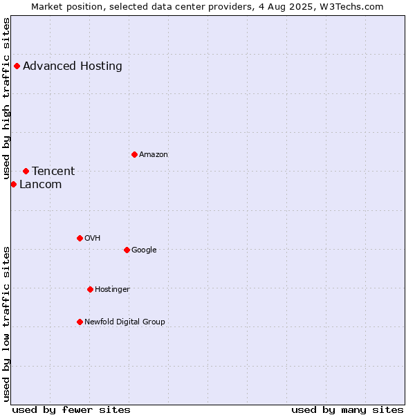Market position of Tencent vs. Advanced Hosting vs. Lancom