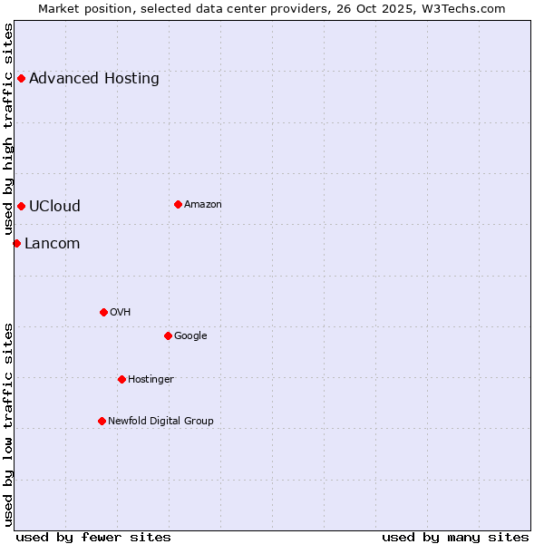 Market position of Advanced Hosting vs. UCloud vs. Lancom