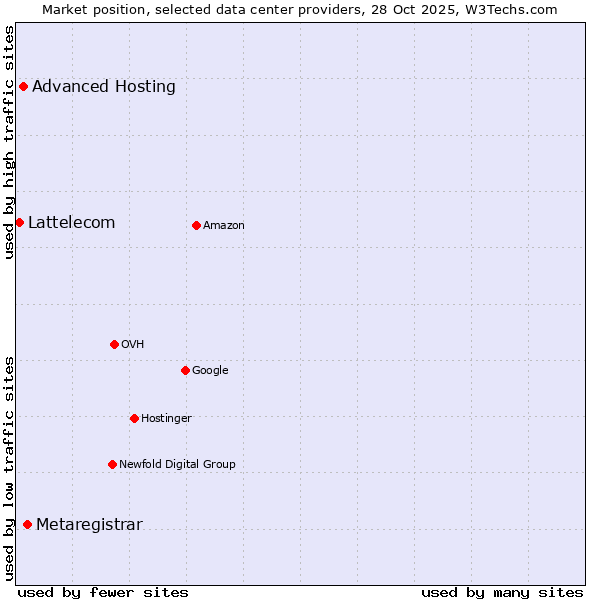 Market position of Metaregistrar vs. Advanced Hosting vs. Lattelecom