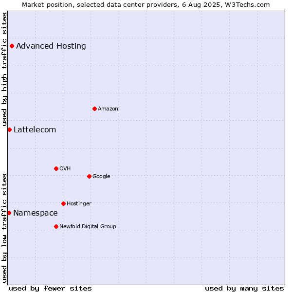 Market position of Advanced Hosting vs. Lattelecom vs. Namespace