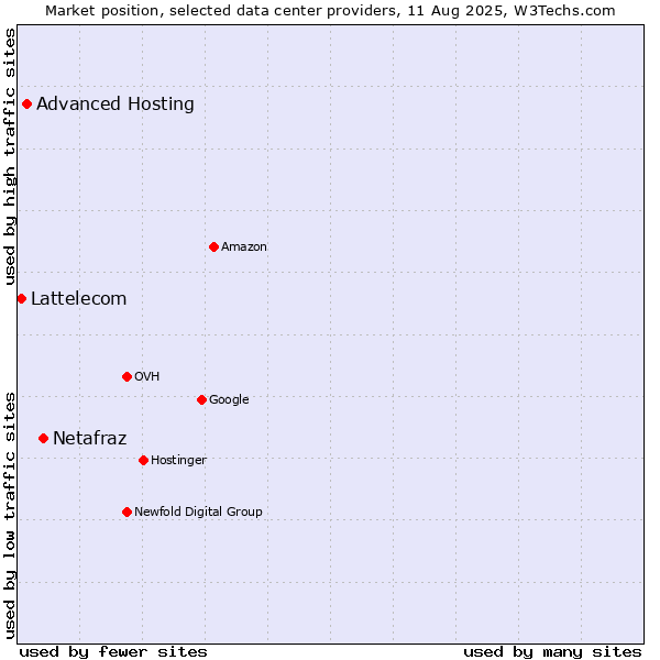 Market position of Netafraz vs. Advanced Hosting vs. Lattelecom
