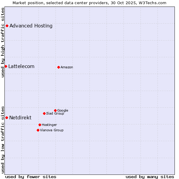 Market position of Advanced Hosting vs. Netdirekt vs. Lattelecom
