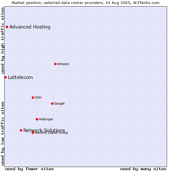 Market position of Network Solutions vs. Advanced Hosting vs. Lattelecom