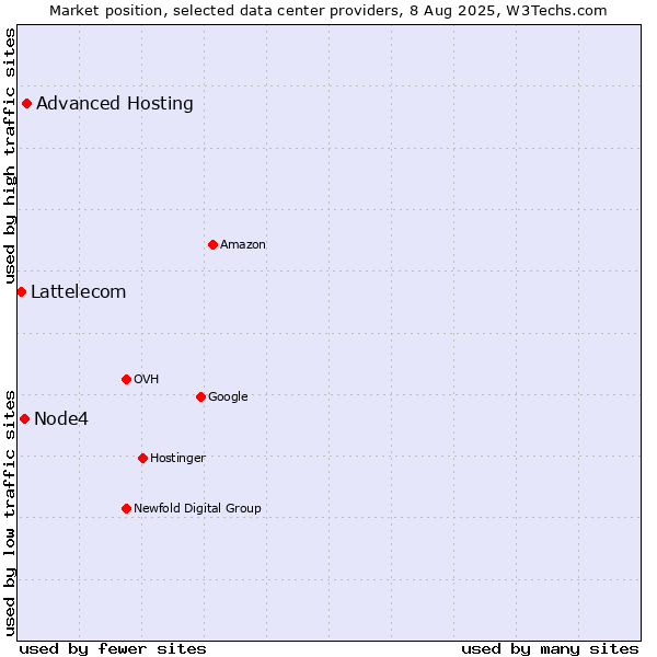 Market position of Advanced Hosting vs. Node4 vs. Lattelecom
