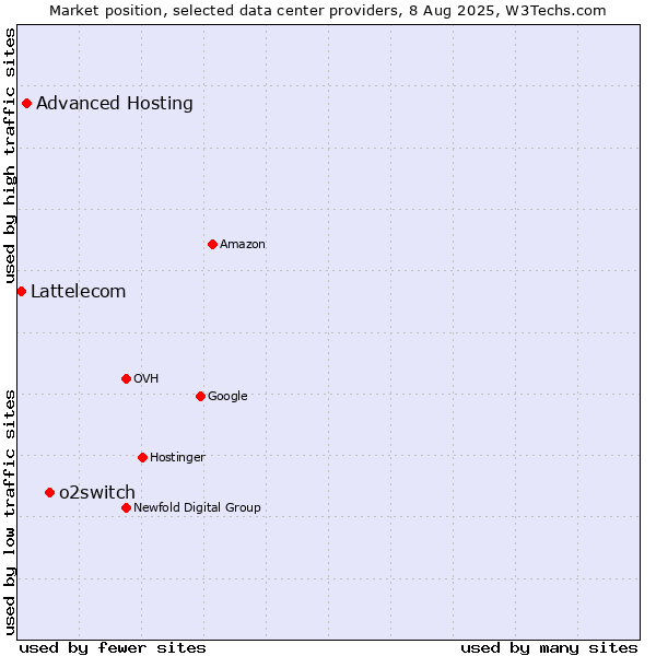 Market position of o2switch vs. Advanced Hosting vs. Lattelecom