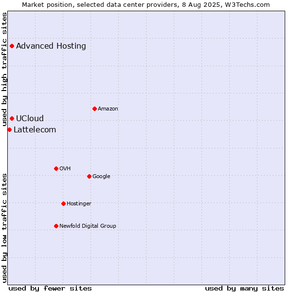 Market position of Advanced Hosting vs. UCloud vs. Lattelecom