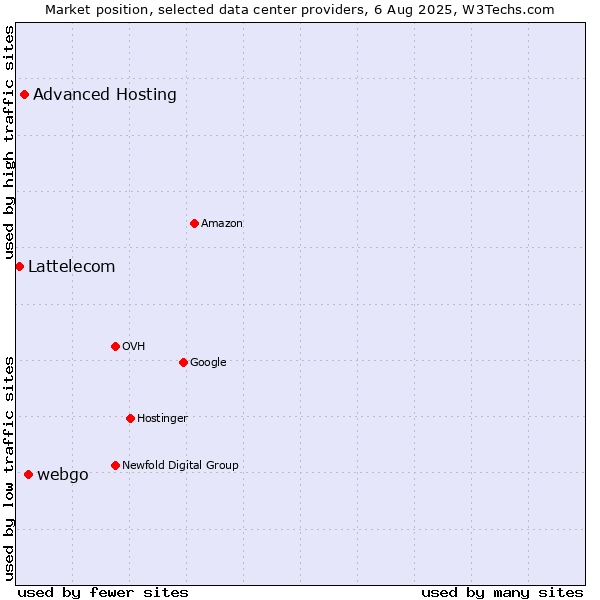 Market position of webgo vs. Advanced Hosting vs. Lattelecom