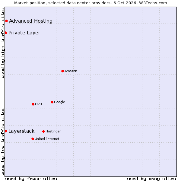Market position of Advanced Hosting vs. Private Layer vs. Layerstack