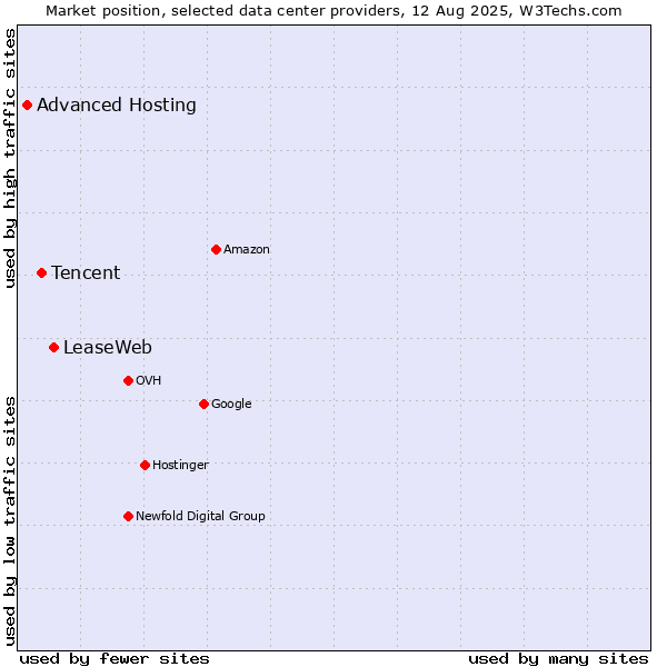 Market position of LeaseWeb vs. Tencent vs. Advanced Hosting