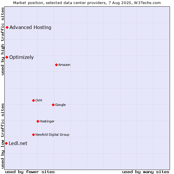 Market position of Advanced Hosting vs. Optimizely vs. Ledl.net