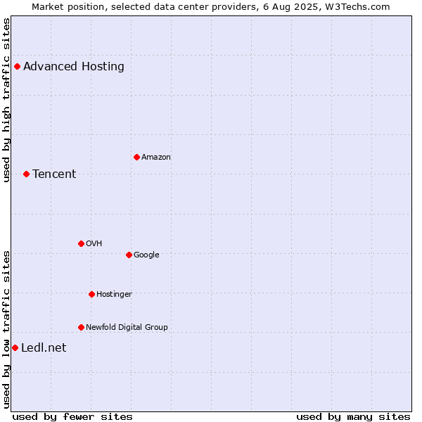 Market position of Tencent vs. Advanced Hosting vs. Ledl.net