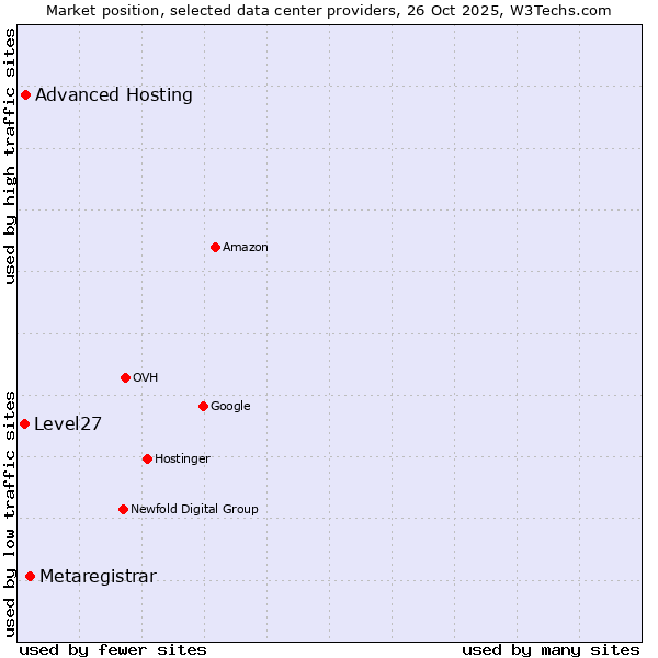 Market position of Metaregistrar vs. Advanced Hosting vs. Level27