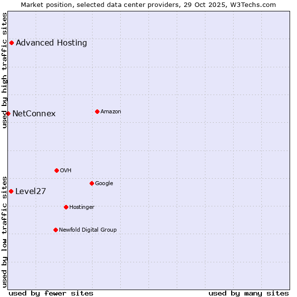 Market position of Advanced Hosting vs. Level27 vs. NetConnex