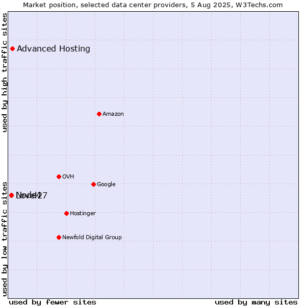 Market position of Advanced Hosting vs. Node4 vs. Level27