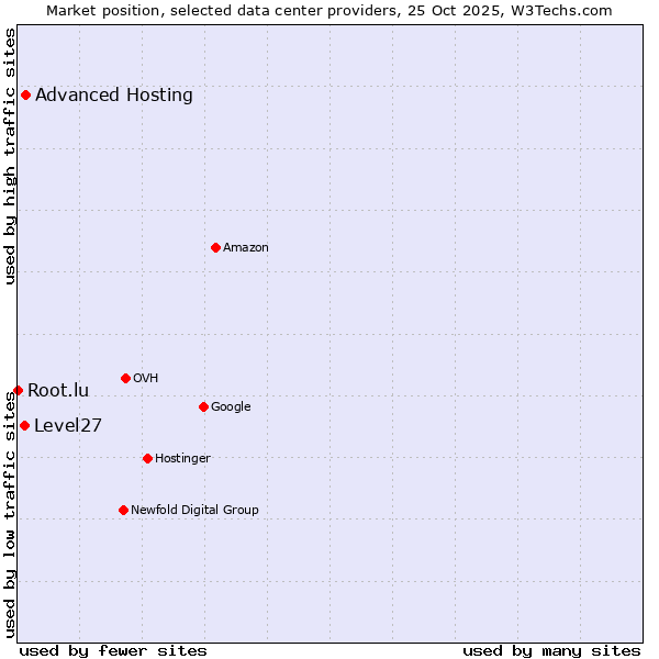 Market position of Advanced Hosting vs. Level27 vs. Root.lu