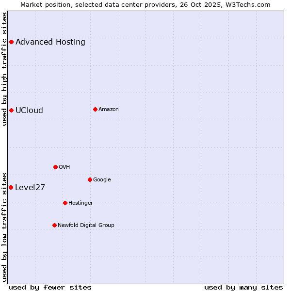 Market position of Advanced Hosting vs. UCloud vs. Level27