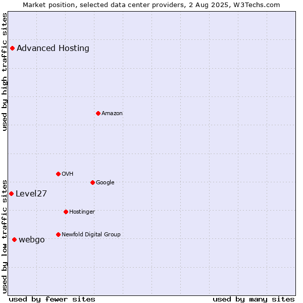 Market position of webgo vs. Advanced Hosting vs. Level27