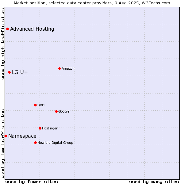 Market position of LG U+ vs. Advanced Hosting vs. Namespace