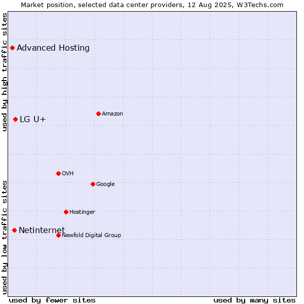 Market position of LG U+ vs. Netinternet vs. Advanced Hosting