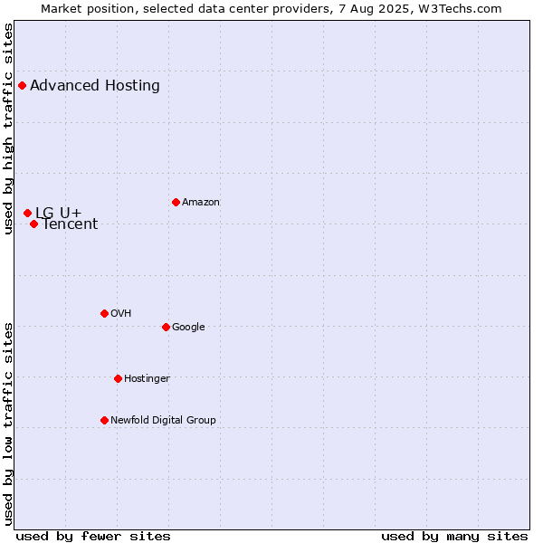 Market position of Tencent vs. LG U+ vs. Advanced Hosting