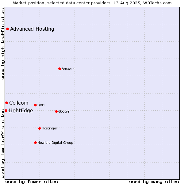 Market position of Advanced Hosting vs. Cellcom vs. LightEdge
