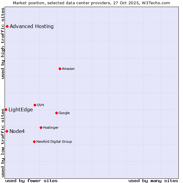 Market position of Advanced Hosting vs. Node4 vs. LightEdge