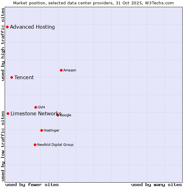 Market position of Tencent vs. Limestone Networks vs. Advanced Hosting