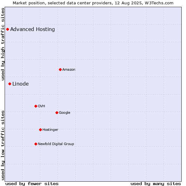 Market position of Linode vs. Advanced Hosting