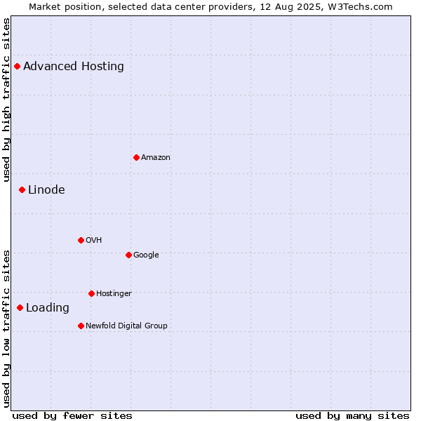 Market position of Linode vs. Loading vs. Advanced Hosting