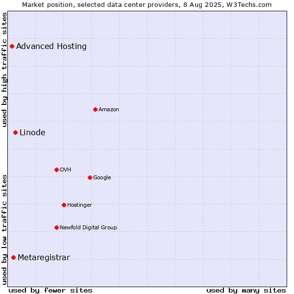 Market position of Linode vs. Metaregistrar vs. Advanced Hosting