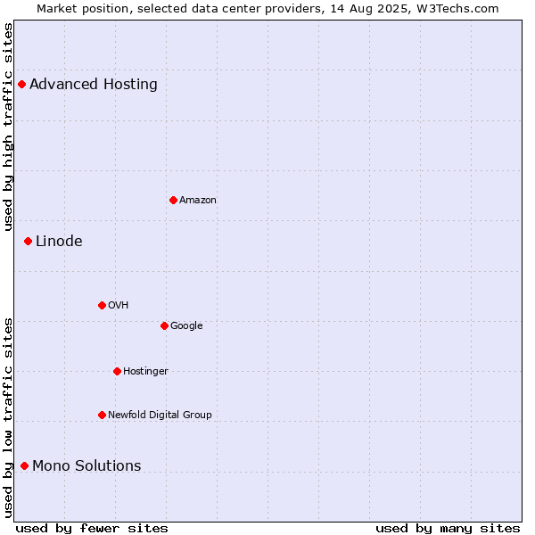 Market position of Linode vs. Mono Solutions vs. Advanced Hosting