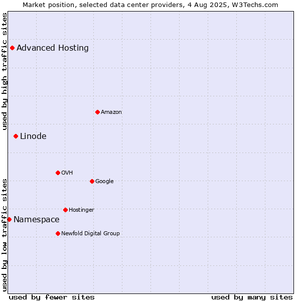 Market position of Linode vs. Advanced Hosting vs. Namespace