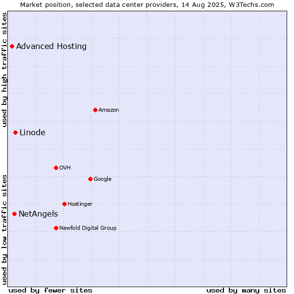 Market position of Linode vs. NetAngels vs. Advanced Hosting