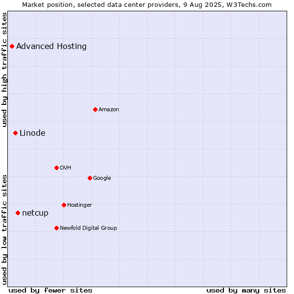 Market position of netcup vs. Linode vs. Advanced Hosting