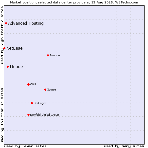 Market position of Linode vs. Advanced Hosting vs. NetEase