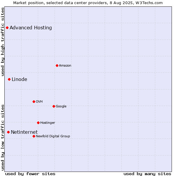 Market position of Linode vs. Netinternet vs. Advanced Hosting