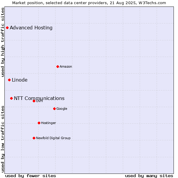 Market position of NTT Communications vs. Linode vs. Advanced Hosting