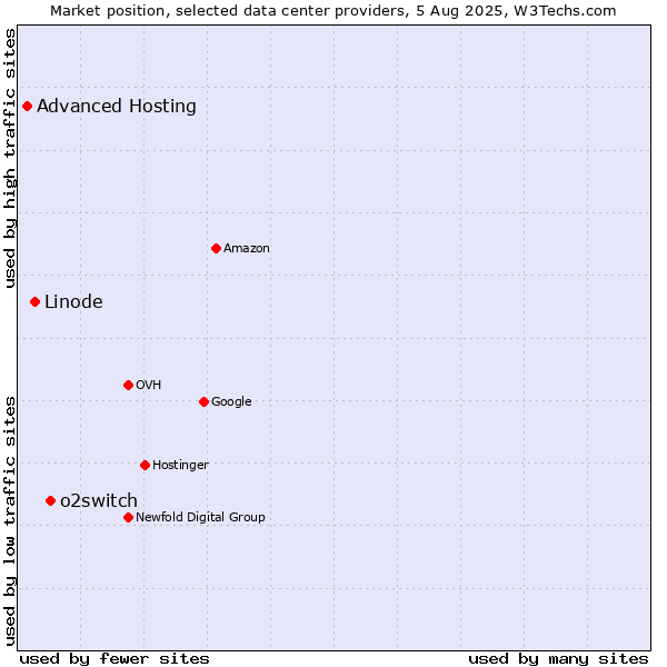 Market position of o2switch vs. Linode vs. Advanced Hosting