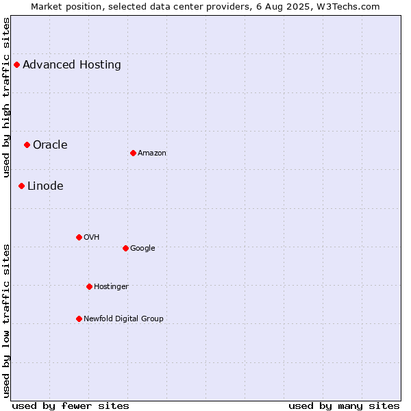 Market position of Oracle vs. Linode vs. Advanced Hosting