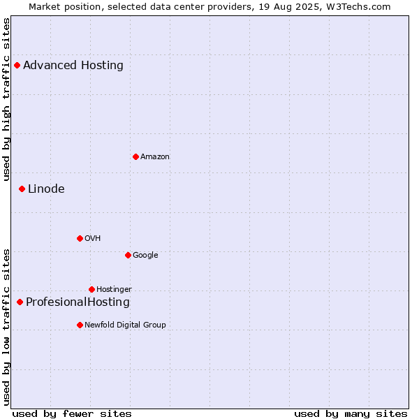 Market position of Linode vs. ProfesionalHosting vs. Advanced Hosting