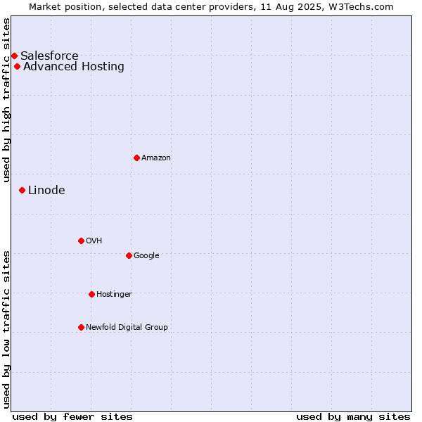 Market position of Linode vs. Advanced Hosting vs. Salesforce