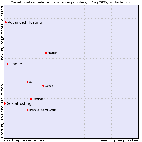 Market position of Linode vs. Advanced Hosting vs. ScalaHosting