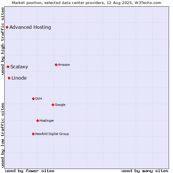 Market position of Linode vs. Scalaxy vs. Advanced Hosting