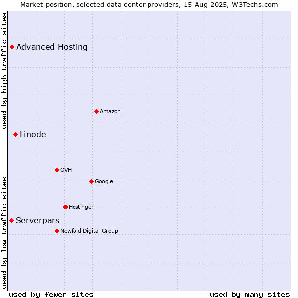 Market position of Linode vs. Advanced Hosting vs. Serverpars