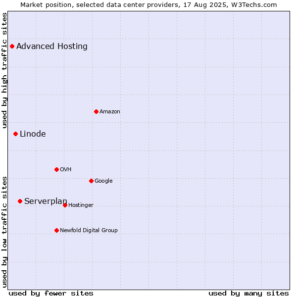 Market position of Serverplan vs. Linode vs. Advanced Hosting