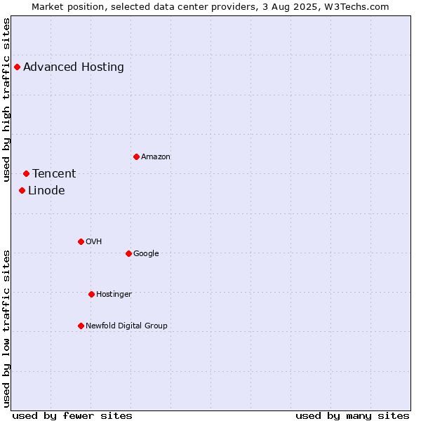 Market position of Tencent vs. Linode vs. Advanced Hosting