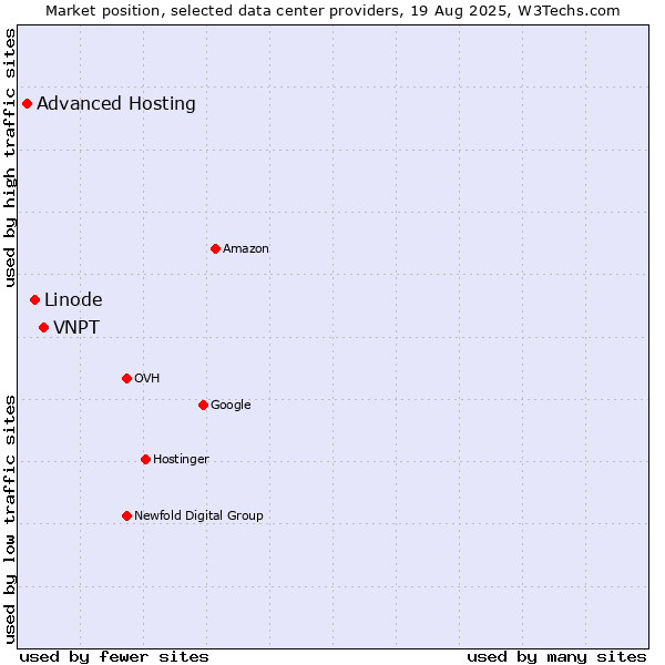 Market position of VNPT vs. Linode vs. Advanced Hosting